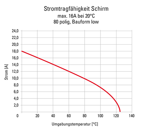 Zero8 Stromtragfaehigkeit Schirm Diagramm DE 992x886px
