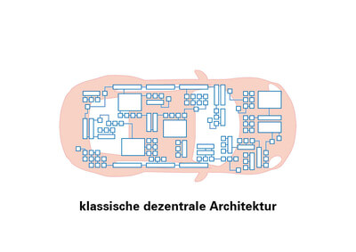 klassische dezentrale Architektur