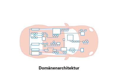 Domänenarchitektur