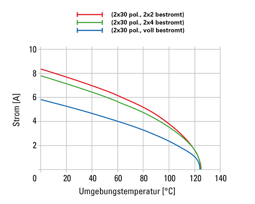 Teilbestromung