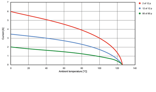 Das Bild zeigt drei Kurven, die den Zusammenhang zwischen der Umgebungstemperatur (in °C) und dem Strom (in A) für verschiedene Konfigurationen darstellen.