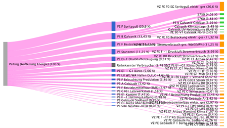 Das Bild zeigt eine Flussdiagramm-Darstellung der Energieaufteilung in Peiting, mit verschiedenen Kategorien und deren Energieverbrauch.